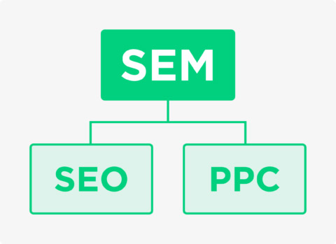 SEM和SEO的区别是什么？怎么选择SEO和SEM？